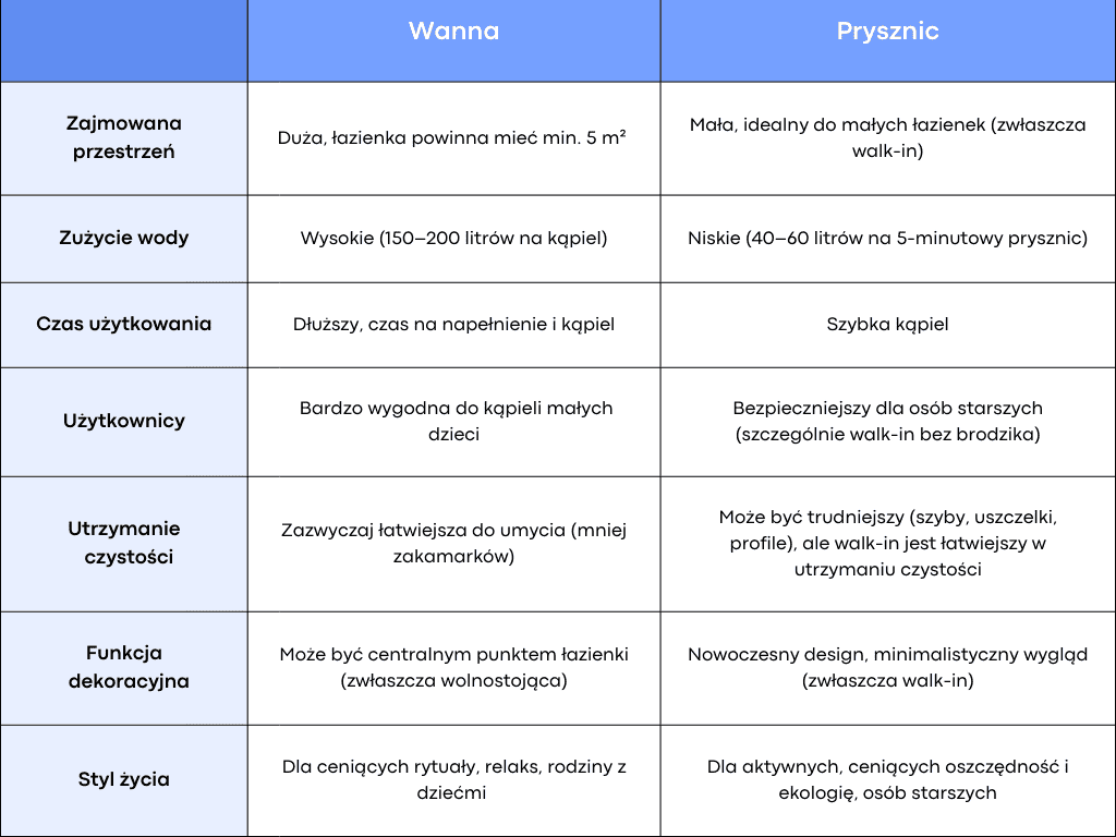 Wanna czy prysznic - tabela porównawcza